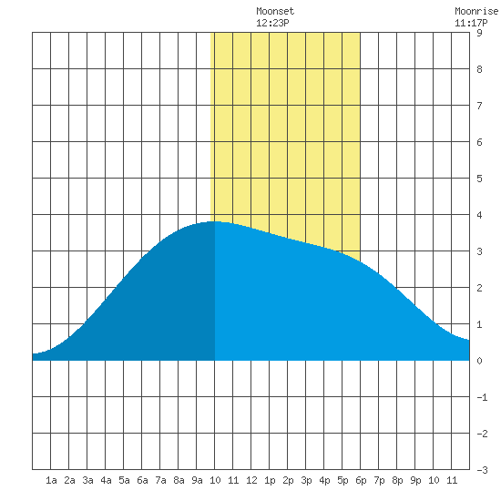 Boot Bay tide chart for Wednesday, January 11, 2023