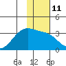 Boot Bay tide chart for Wednesday, January 11, 2023