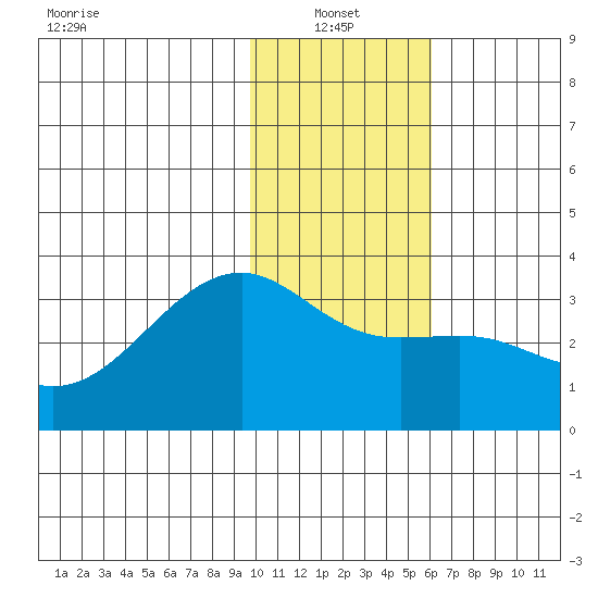 Boot Bay tide chart for Friday, January 13, 2023