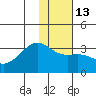 Boot Bay tide chart for Friday, January 13, 2023