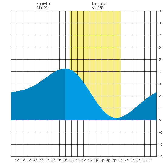 Boot Bay tide chart for Monday, January 16, 2023