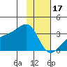 Boot Bay tide chart for Tuesday, January 17, 2023