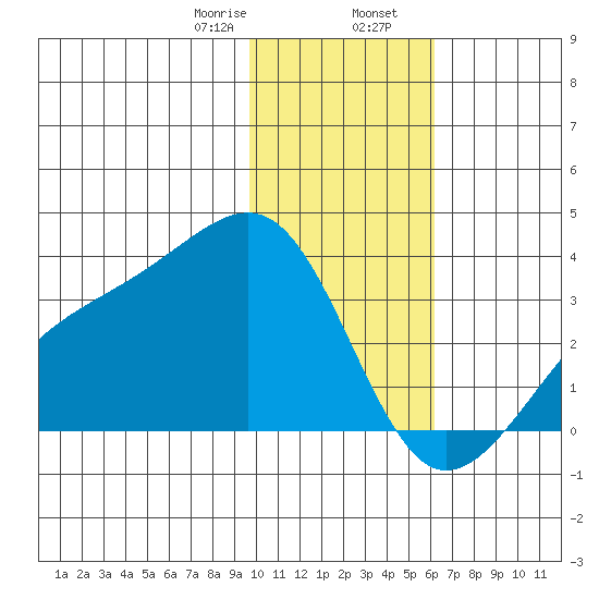 Boot Bay tide chart for Wednesday, January 18, 2023