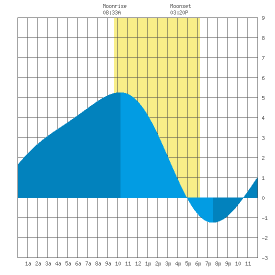 Boot Bay tide chart for Thursday, January 19, 2023