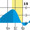 Boot Bay tide chart for Thursday, January 19, 2023