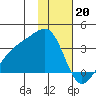 Boot Bay tide chart for Friday, January 20, 2023
