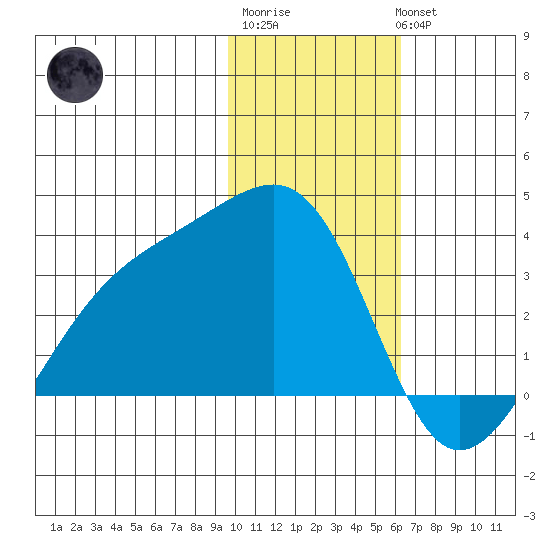 Boot Bay tide chart for Saturday, January 21, 2023