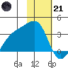 Boot Bay tide chart for Saturday, January 21, 2023