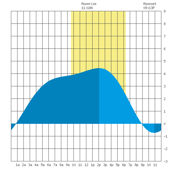 Boot Bay tide chart for Monday, January 23, 2023