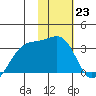 Boot Bay tide chart for Monday, January 23, 2023