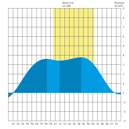 Boot Bay tide chart for Tuesday, January 24, 2023