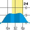 Boot Bay tide chart for Tuesday, January 24, 2023