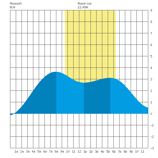 Boot Bay tide chart for Wednesday, January 25, 2023