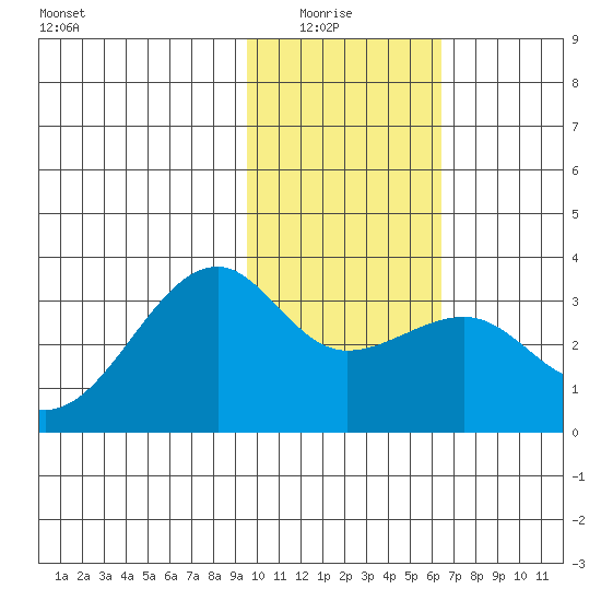 Boot Bay tide chart for Thursday, January 26, 2023