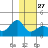 Boot Bay tide chart for Friday, January 27, 2023