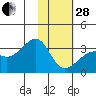 Boot Bay tide chart for Saturday, January 28, 2023