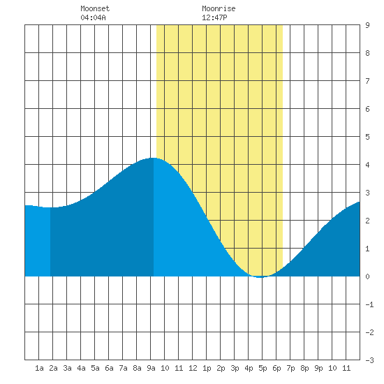 Boot Bay tide chart for Sunday, January 29, 2023