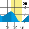 Boot Bay tide chart for Sunday, January 29, 2023