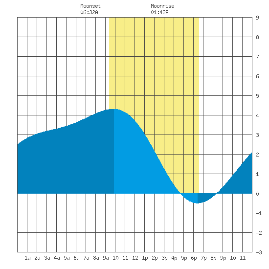 Boot Bay tide chart for Tuesday, January 31, 2023