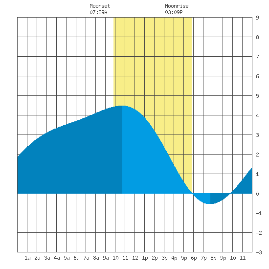 Boot Bay tide chart for Tuesday, January 3, 2023