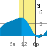 Boot Bay tide chart for Tuesday, January 3, 2023