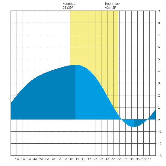 Boot Bay tide chart for Wednesday, January 4, 2023