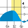 Boot Bay tide chart for Wednesday, January 4, 2023