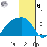 Boot Bay tide chart for Friday, January 6, 2023