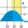 Boot Bay tide chart for Saturday, January 7, 2023