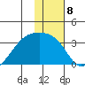 Boot Bay tide chart for Sunday, January 8, 2023