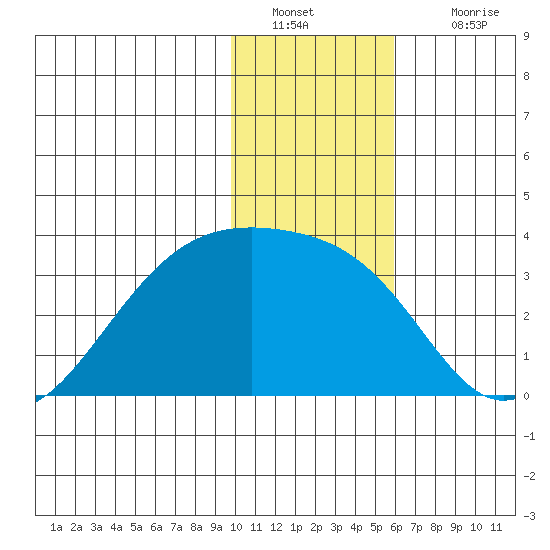 Boot Bay tide chart for Monday, January 9, 2023