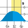 Boot Bay tide chart for Monday, January 9, 2023