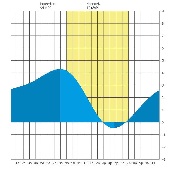 Boot Bay tide chart for Tuesday, February 14, 2023