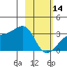 Boot Bay tide chart for Tuesday, February 14, 2023