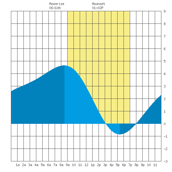 Boot Bay tide chart for Wednesday, February 15, 2023
