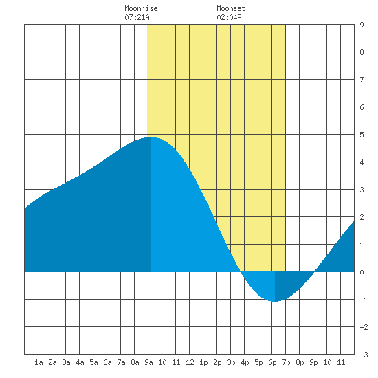 Boot Bay tide chart for Thursday, February 16, 2023