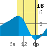 Boot Bay tide chart for Thursday, February 16, 2023