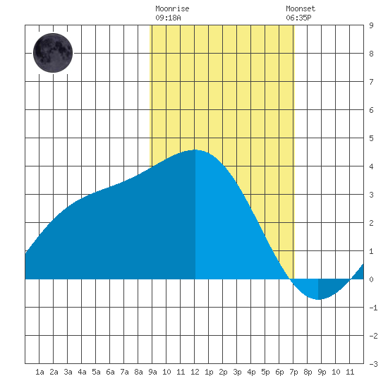Boot Bay tide chart for Sunday, February 19, 2023