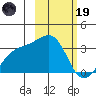 Boot Bay tide chart for Sunday, February 19, 2023