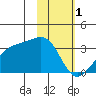 Boot Bay tide chart for Wednesday, February 1, 2023
