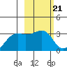 Boot Bay tide chart for Tuesday, February 21, 2023