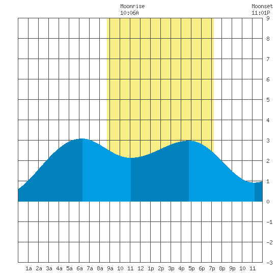 Boot Bay tide chart for Wednesday, February 22, 2023