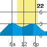 Boot Bay tide chart for Wednesday, February 22, 2023
