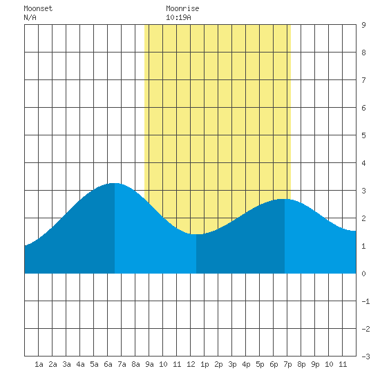 Boot Bay tide chart for Thursday, February 23, 2023