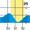 Boot Bay tide chart for Saturday, February 25, 2023