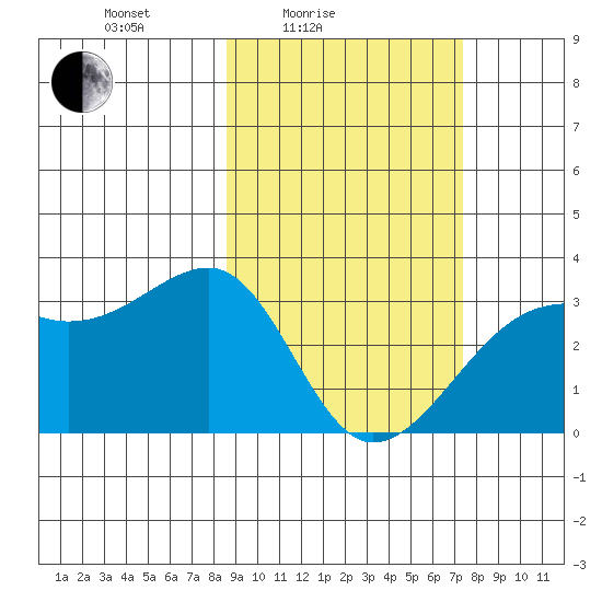 Boot Bay tide chart for Sunday, February 26, 2023