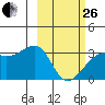 Boot Bay tide chart for Sunday, February 26, 2023