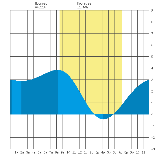 Boot Bay tide chart for Monday, February 27, 2023