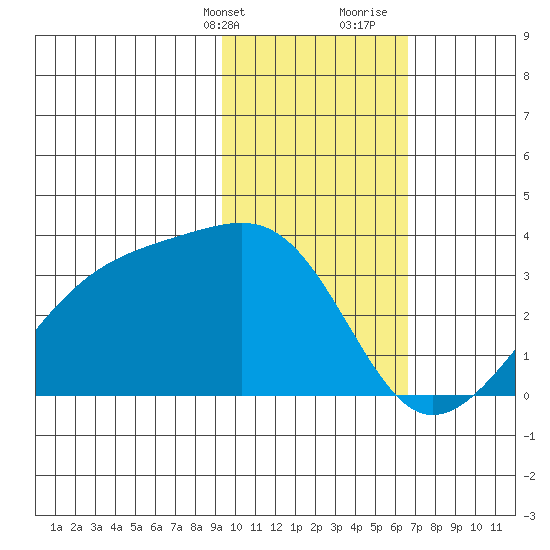 Boot Bay tide chart for Thursday, February 2, 2023