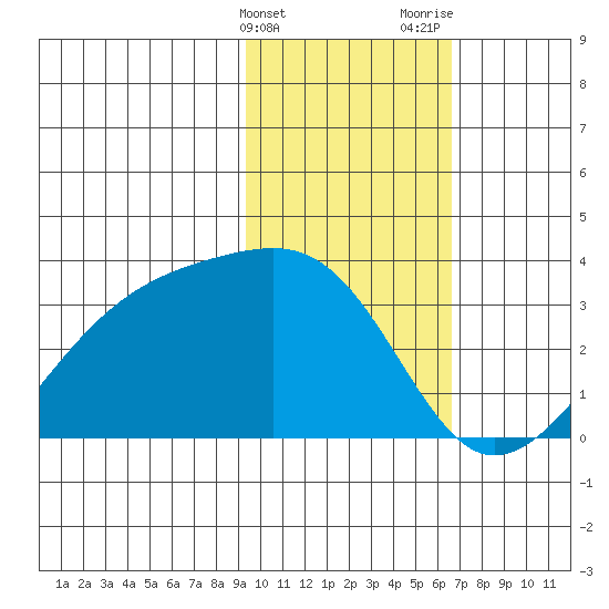 Boot Bay tide chart for Friday, February 3, 2023